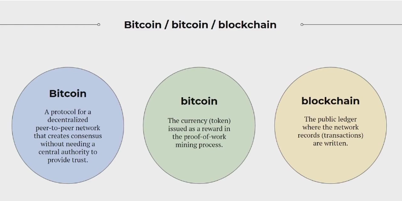 Image explaining bitcoin and blockchain